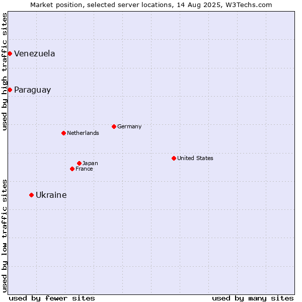 Market position of Ukraine vs. Paraguay vs. Venezuela