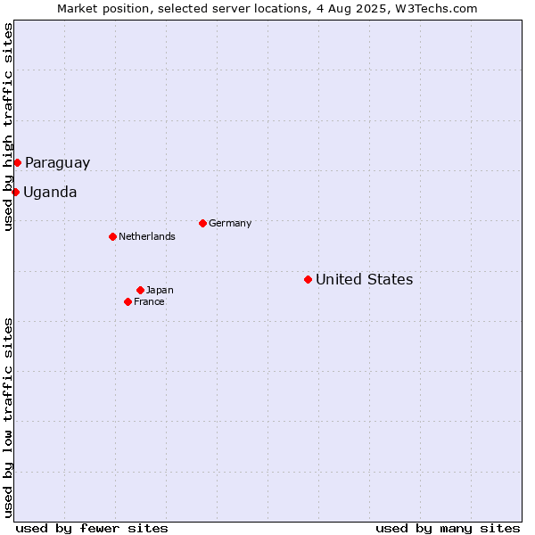 Market position of United States and territories vs. Paraguay vs. Uganda