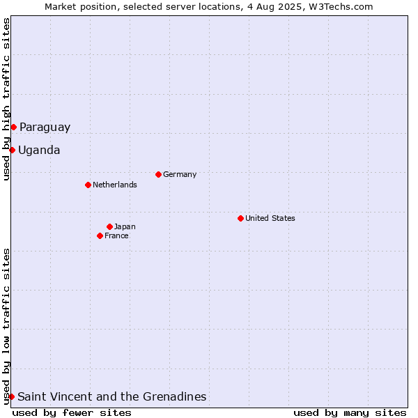 Market position of Paraguay vs. Uganda vs. Saint Vincent and the Grenadines