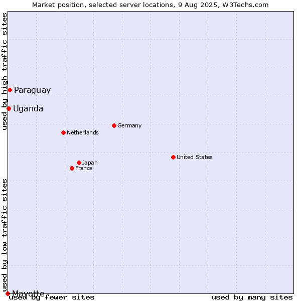 Market position of Paraguay vs. Uganda vs. Mayotte