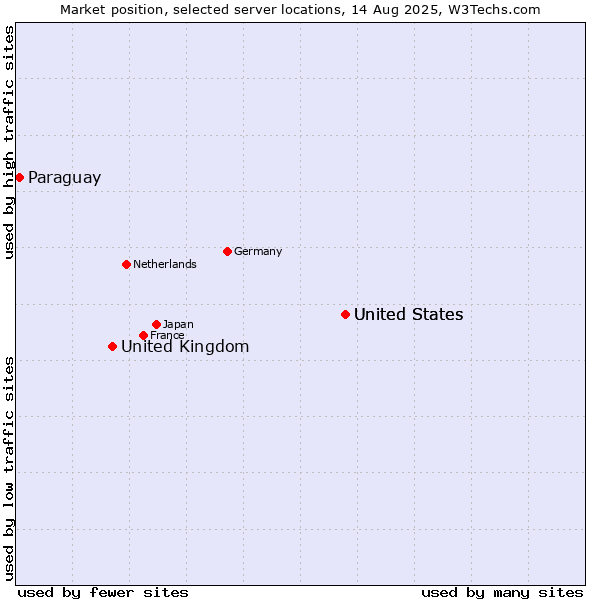 Market position of United States vs. United Kingdom vs. Paraguay