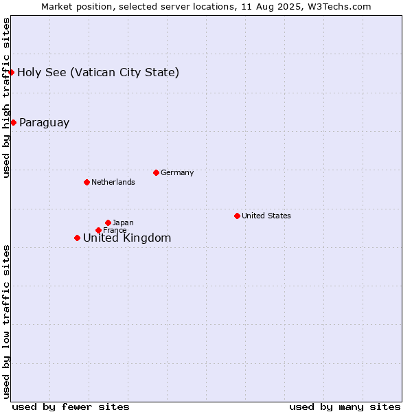 Market position of United Kingdom vs. Paraguay vs. Holy See (Vatican City State)