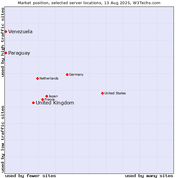Market position of United Kingdom vs. Paraguay vs. Venezuela