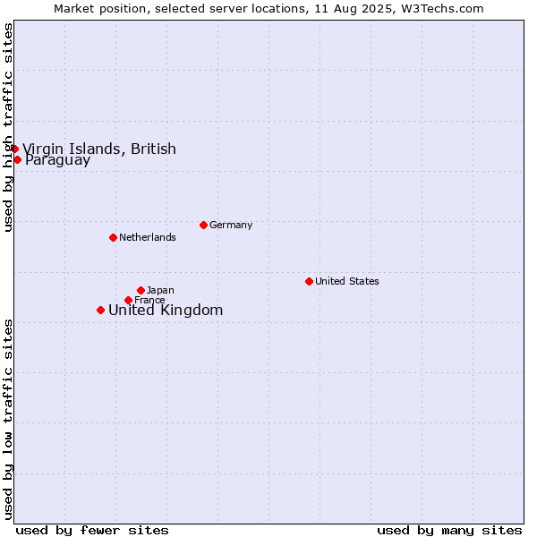 Market position of United Kingdom vs. Paraguay vs. Virgin Islands, British