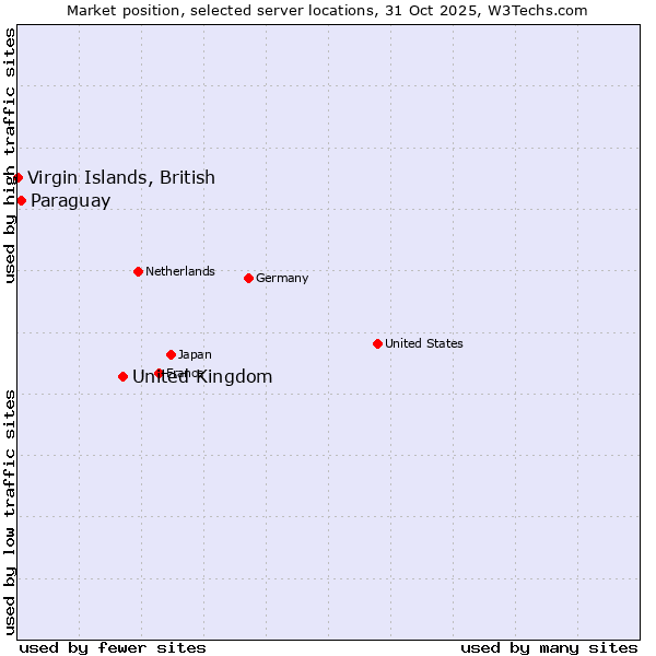 Market position of United Kingdom and territories vs. Paraguay vs. Virgin Islands, British
