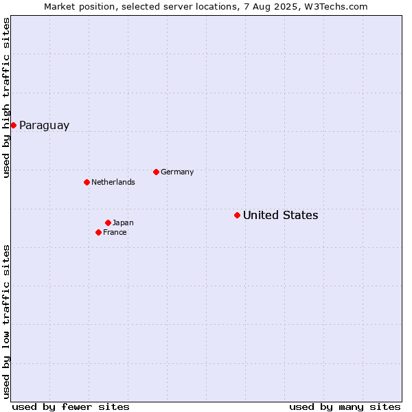 Market position of United States vs. Paraguay