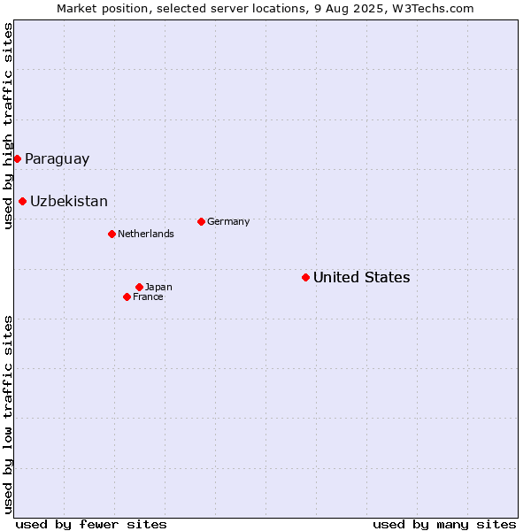 Market position of United States vs. Uzbekistan vs. Paraguay