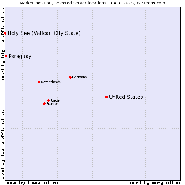 Market position of United States vs. Paraguay vs. Holy See (Vatican City State)