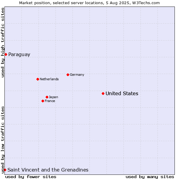 Market position of United States vs. Paraguay vs. Saint Vincent and the Grenadines