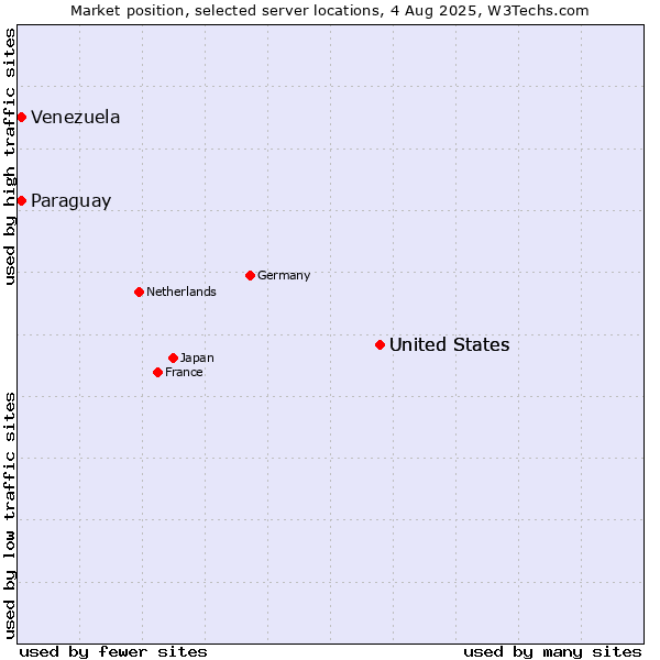 Market position of United States vs. Paraguay vs. Venezuela