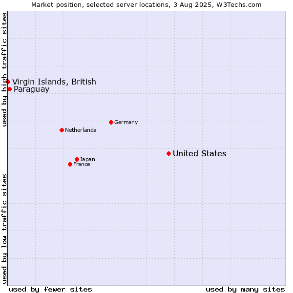 Market position of United States vs. Paraguay vs. Virgin Islands, British