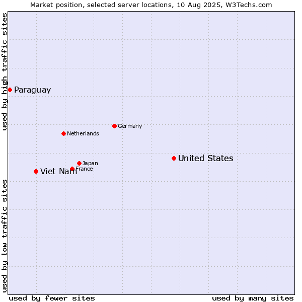 Market position of United States vs. Viet Nam vs. Paraguay