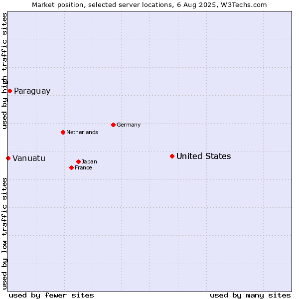 Market position of United States vs. Paraguay vs. Vanuatu