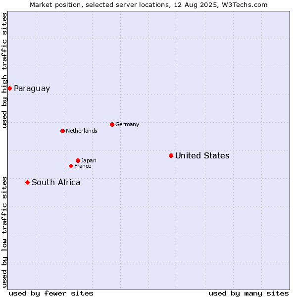 Market position of United States vs. South Africa vs. Paraguay