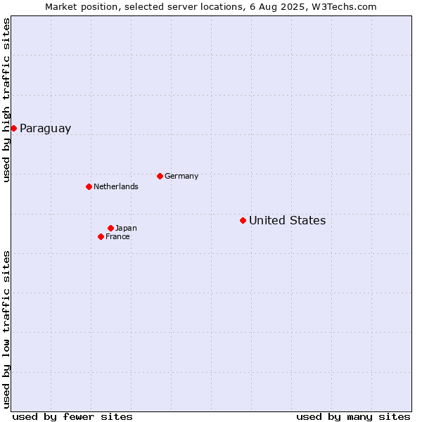 Market position of United States and territories vs. Paraguay