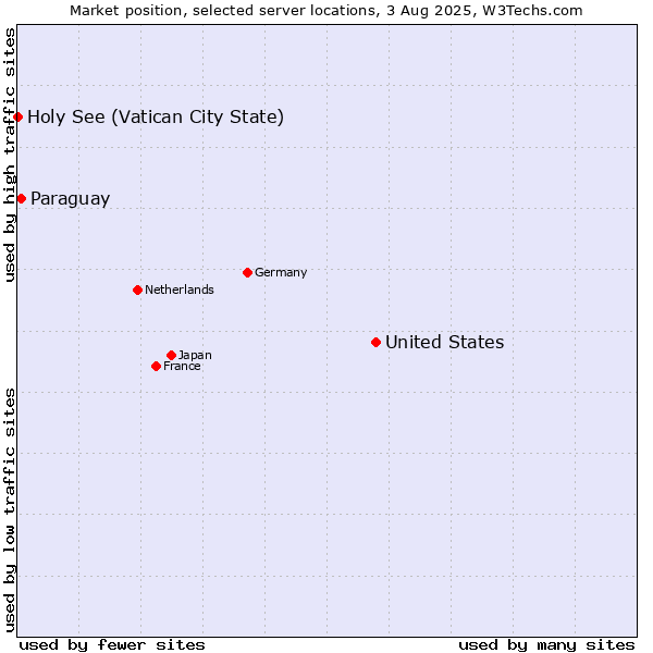 Market position of United States and territories vs. Paraguay vs. Holy See (Vatican City State)