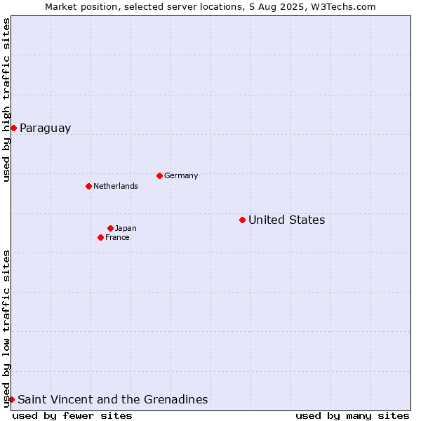 Market position of United States and territories vs. Paraguay vs. Saint Vincent and the Grenadines