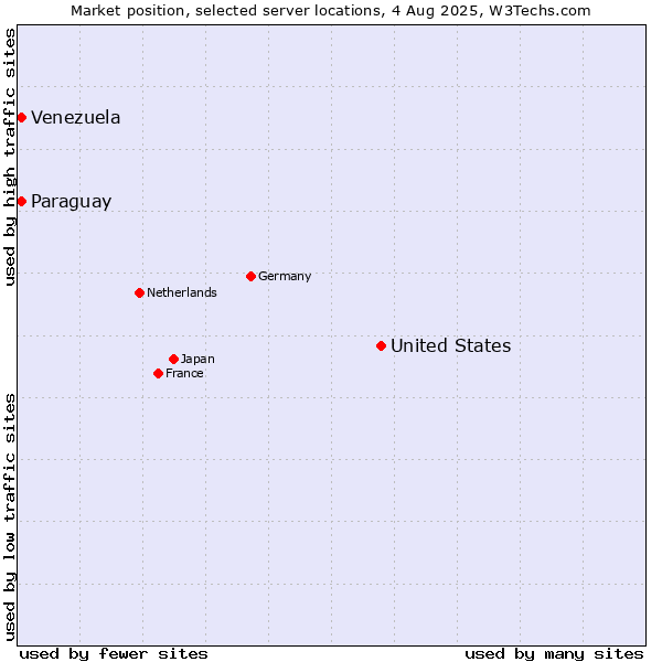 Market position of United States and territories vs. Paraguay vs. Venezuela