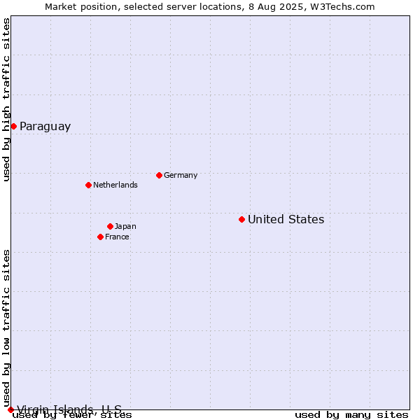 Market position of United States and territories vs. Paraguay vs. Virgin Islands, U.S.