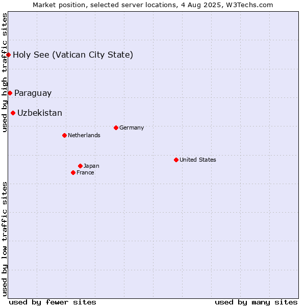 Market position of Uzbekistan vs. Paraguay vs. Holy See (Vatican City State)