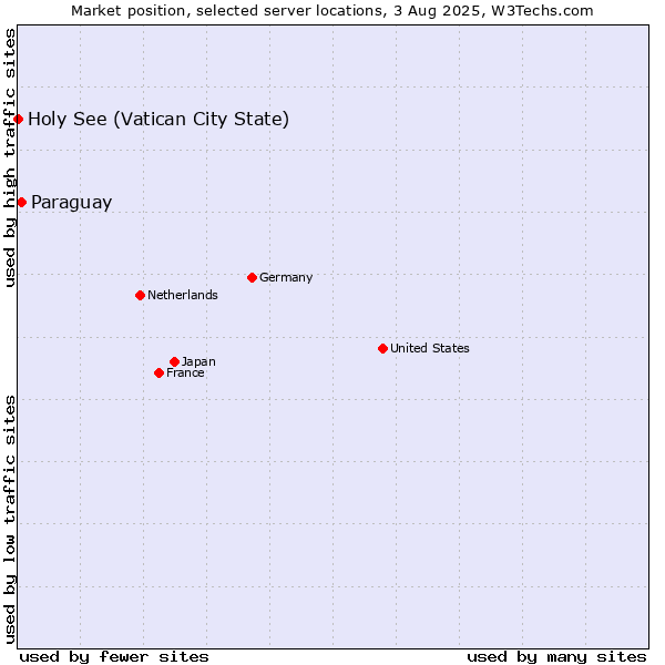 Market position of Paraguay vs. Holy See (Vatican City State)
