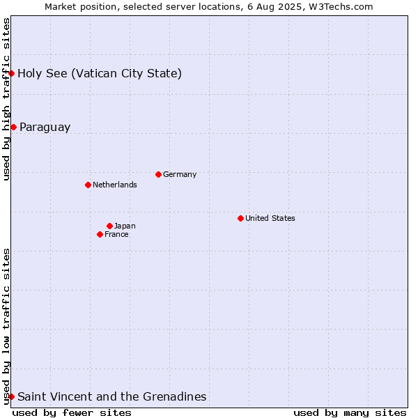 Market position of Paraguay vs. Holy See (Vatican City State) vs. Saint Vincent and the Grenadines