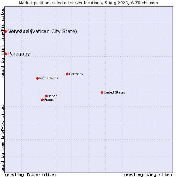 Market position of Paraguay vs. Venezuela vs. Holy See (Vatican City State)