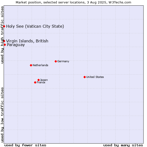 Market position of Paraguay vs. Virgin Islands, British vs. Holy See (Vatican City State)