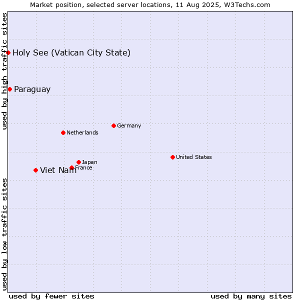 Market position of Viet Nam vs. Paraguay vs. Holy See (Vatican City State)