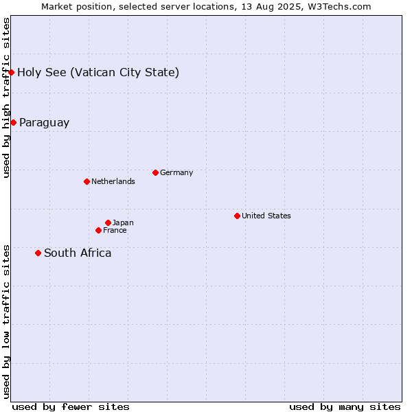 Market position of South Africa vs. Paraguay vs. Holy See (Vatican City State)