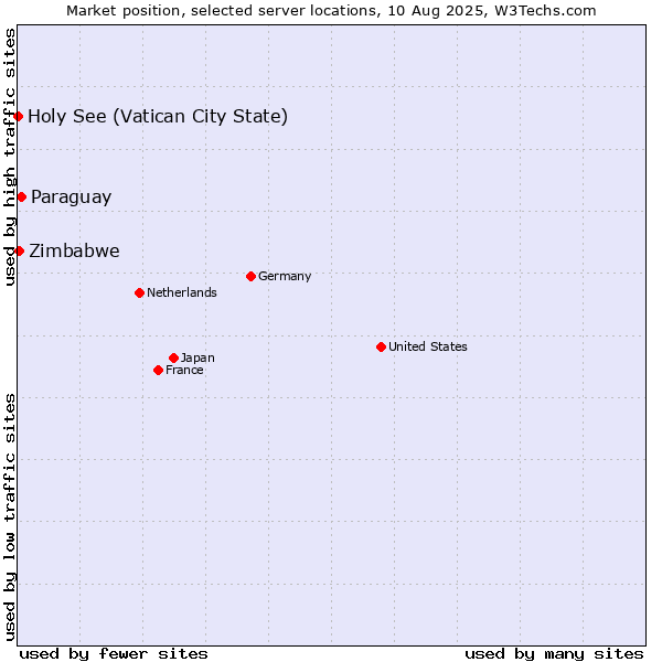 Market position of Paraguay vs. Zimbabwe vs. Holy See (Vatican City State)