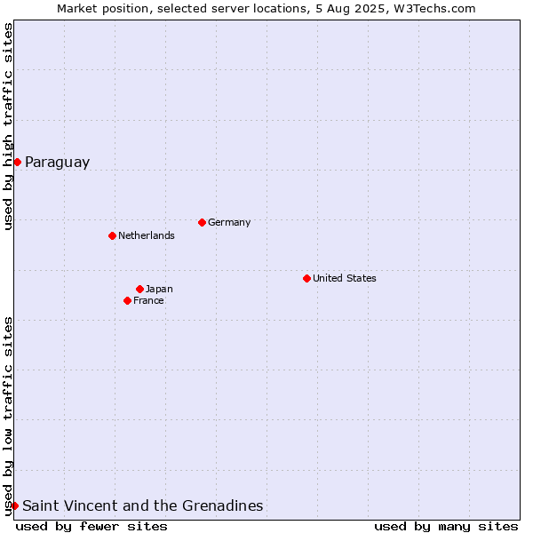 Market position of Paraguay vs. Saint Vincent and the Grenadines