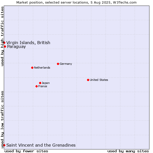 Market position of Paraguay vs. Virgin Islands, British vs. Saint Vincent and the Grenadines