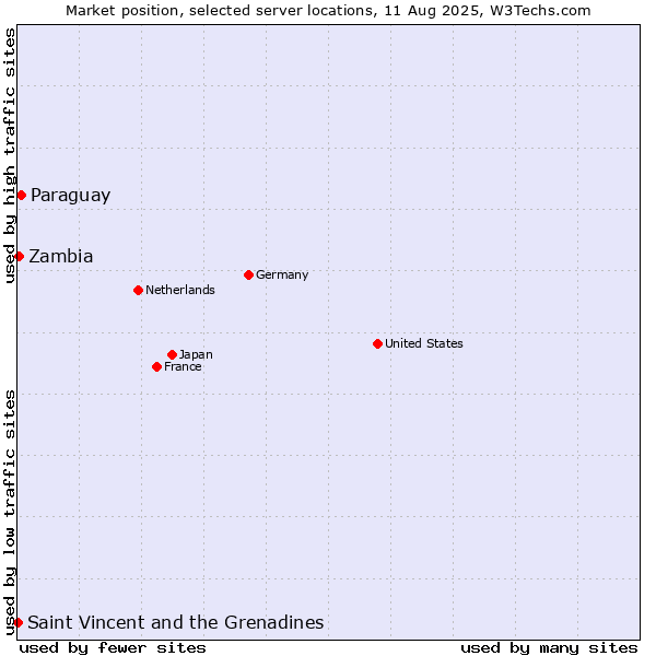 Market position of Paraguay vs. Zambia vs. Saint Vincent and the Grenadines