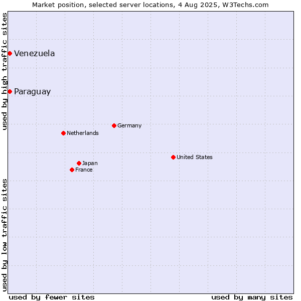 Market position of Paraguay vs. Venezuela