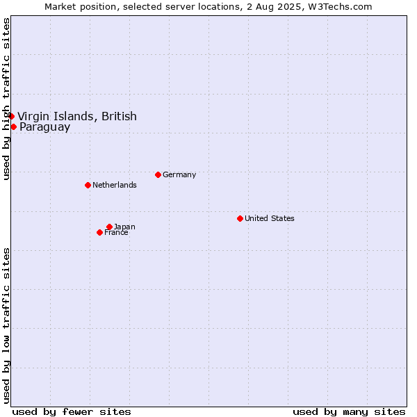 Market position of Paraguay vs. Virgin Islands, British