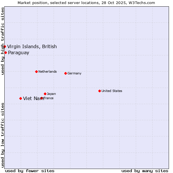 Market position of Viet Nam vs. Paraguay vs. Virgin Islands, British