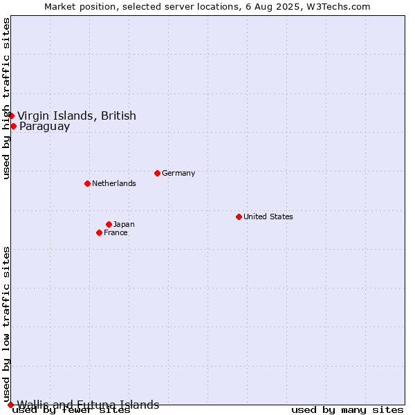 Market position of Paraguay vs. Virgin Islands, British vs. Wallis and Futuna Islands