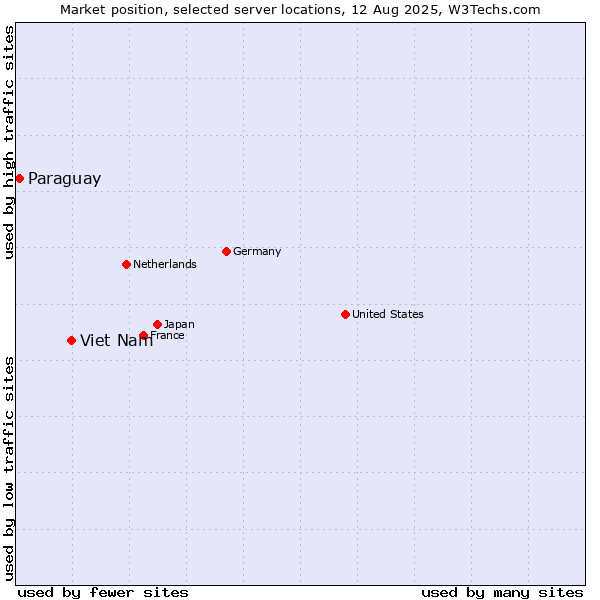 Market position of Viet Nam vs. Paraguay