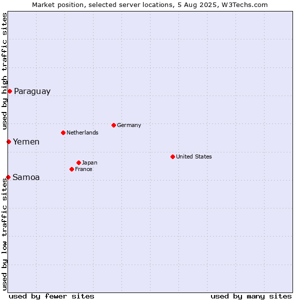Market position of Paraguay vs. Yemen vs. Samoa