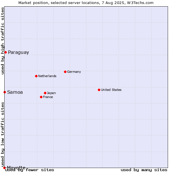 Market position of Paraguay vs. Samoa vs. Mayotte