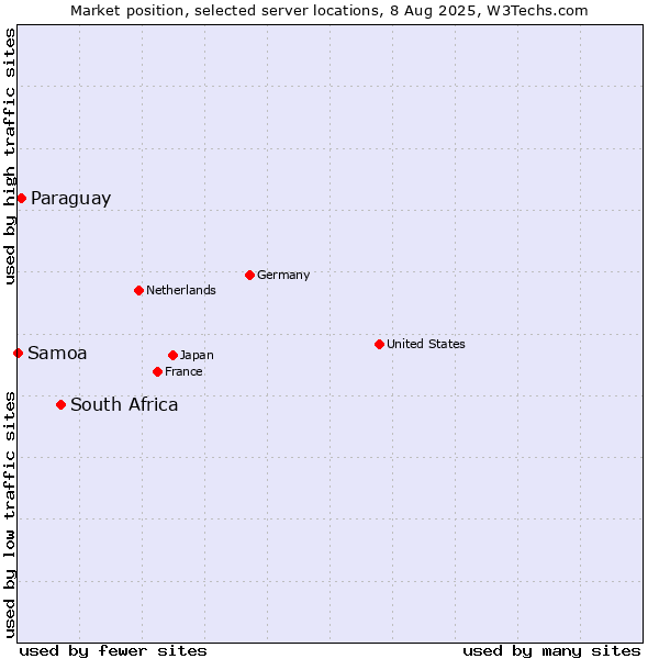 Market position of South Africa vs. Paraguay vs. Samoa