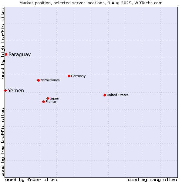 Market position of Paraguay vs. Yemen