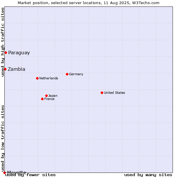 Market position of Paraguay vs. Zambia vs. Mayotte
