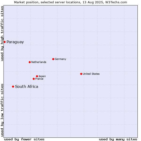 Market position of South Africa vs. Paraguay