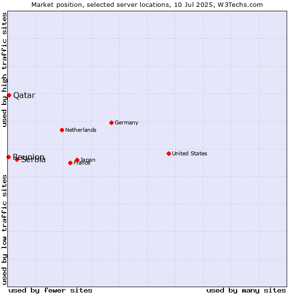 Market position of Serbia vs. Qatar vs. Reunion