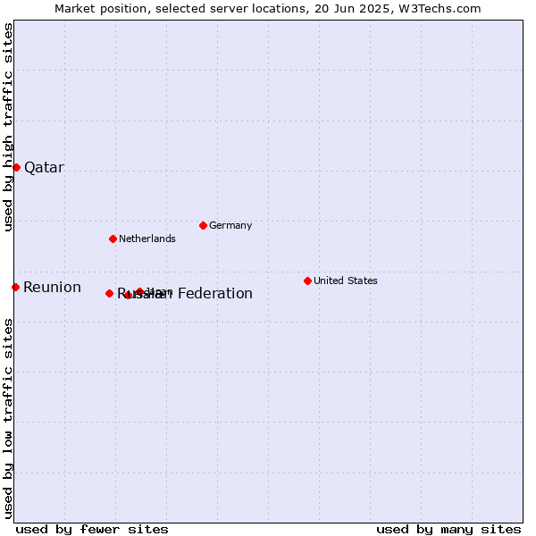 Market position of Russian Federation vs. Qatar vs. Reunion