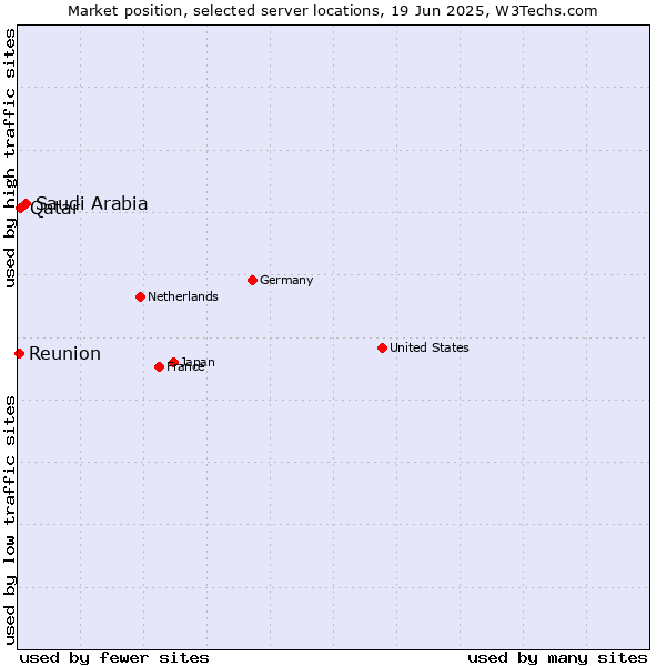 Market position of Saudi Arabia vs. Qatar vs. Reunion