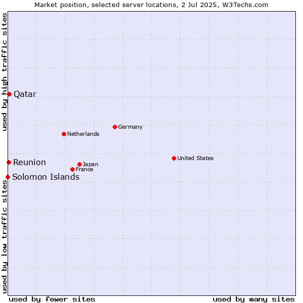 Market position of Qatar vs. Reunion vs. Solomon Islands