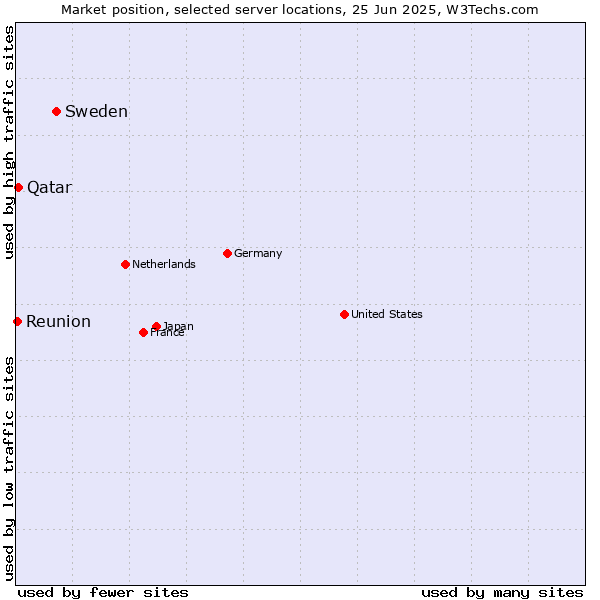 Market position of Sweden vs. Qatar vs. Reunion